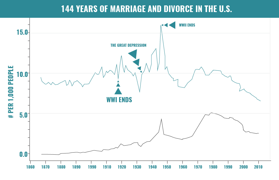 National Divorce Rates Declining